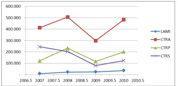 Gambar 1 Laba Perusahaan Properti Periode 2007-2010  