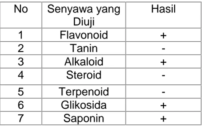 Tabel 2. Hasil Uji Skrining Fitokimia Ekstrak Etanol Daun Lidah Buaya No Senyawa yang Diuji Hasil 1 Flavonoid + 2 Tanin  -3 Alkaloid + 4 Steroid  -5 Terpenoid  -6 Glikosida + 7 Saponin +