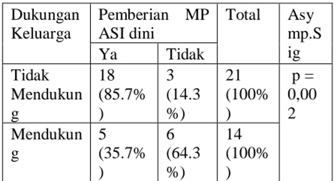Tabel  12.    Pengaruh  antara  Tenaga  Kesehatan  dan  Pemberian  MP  ASI  Dini  Di  Puskesmas Patumbak Medan Tahun 2017 