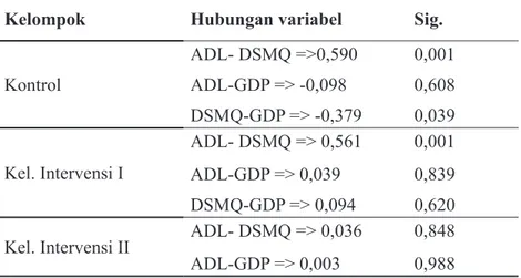 Tabel 6. Hasil korelasi antara pengetahuan, perilaku manajemen diri dan kadar glukosa  darah pada masing-masing kelompok dengan menggunakan uji pearson correlation 