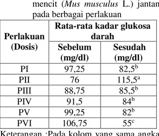 Tabel  1.  Rata-rata  kadar  glukosa  darah  mencit  (Mus  musculus  L.)  jantan  pada berbagai perlakuan 