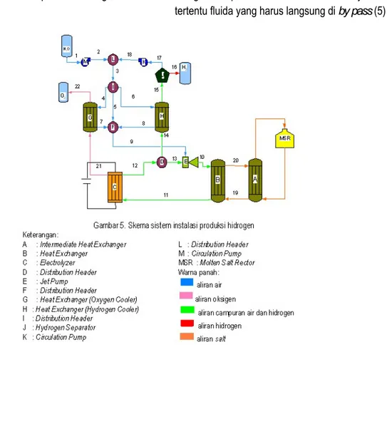 Gambar 5 merupakan diagram konseptual  sistem instalasi produksi hidrogen yang akan  dijadikan acuan untuk perhitungan dalam  penelitian ini