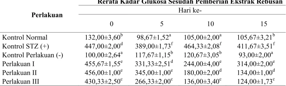 Tabel 2. Rerata Kadar Glukosa (mg/dL) Setelah Pemberian Ekstrak Rebusan Daun T. diversifolia 