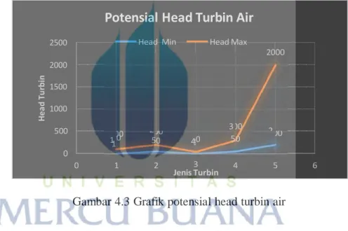 Gambar 4.3 Grafik potensial head turbin air 