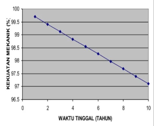 Gambar 4 :  Korelasi  rasio  kekuatan  mekanik  grafit    (S/S 0 )  terhadap  waktu  tinggal      bahan  bakar bola dalam teras reaktor