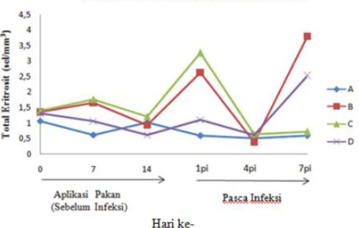 Tabel 5. Nilai Rata-Rata Total Eritrosit (x10 6  sel/mm 3 ) Ikan Mas 