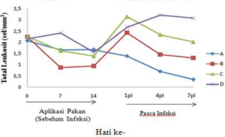 Tabel 7. Nilai Rata-Rata Kadar Hematokrit (%) Ikan Mas  