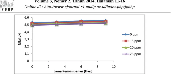 Gambar 4. Grafik Nilai Organoleptik Fillet Ikan Bandeng Selama Penyimpanan Dingin 