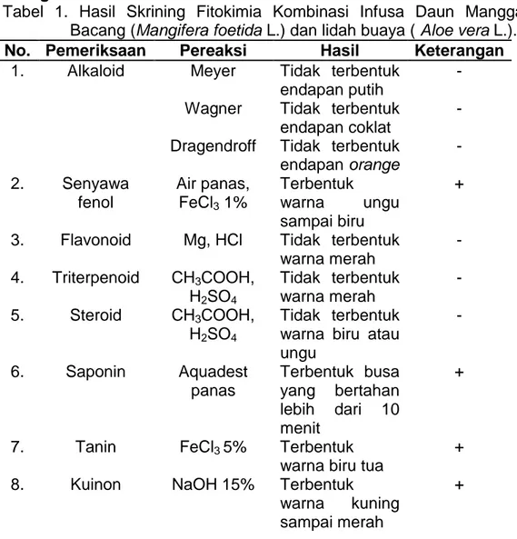 Tabel  1.  Hasil  Skrining  Fitokimia  Kombinasi  Infusa  Daun  Mangga  Bacang (Mangifera foetida L.) dan lidah buaya ( Aloe vera L.)