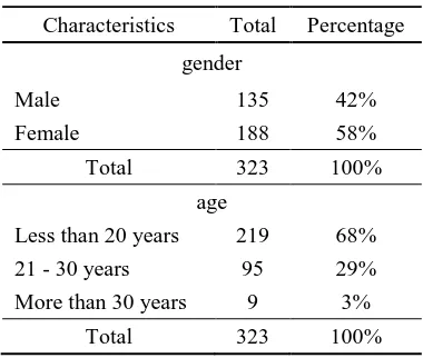 Table 1. Sample Characteristics 