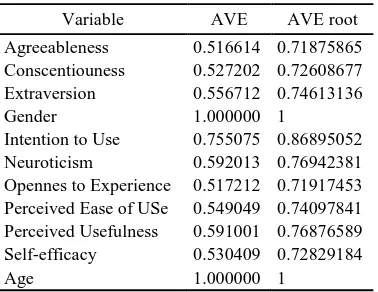 Table 3. Latent Variable Correlation 