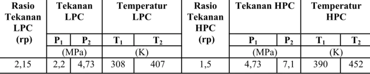Tabel 6.  Perubahan tekanan dan temperatur gas helium pada kompresor LPC dan HPC  Rasio Tekanan  LPC  (rp) Tekanan  LPC Temperatur LPC Rasio Tekanan HPC (rp) Tekanan HPC Temperatur HPC P 1 P 2 T 1 T 2 P 1 P 2 T 1 T 2 (MPa) (K) (MPa) (K) 2,15 2,2 4,73 308 4
