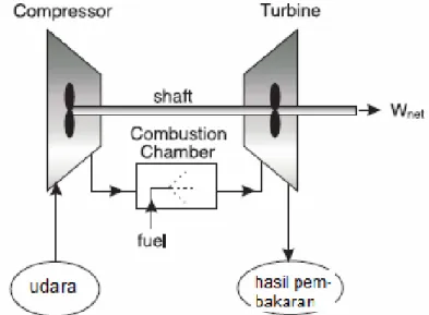 Gambar 3. Diagram T – s siklus Brayton dengan 2 turbin dan 2 kompresor [5]
