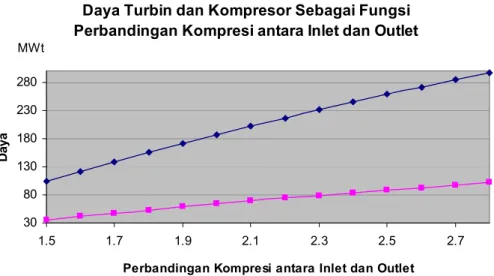 Gambar 3. Grafik Daya Turbin dan Kompresor Sebagai Fungsi Perbandingan Kompresi antara Inlet dan  Outlet