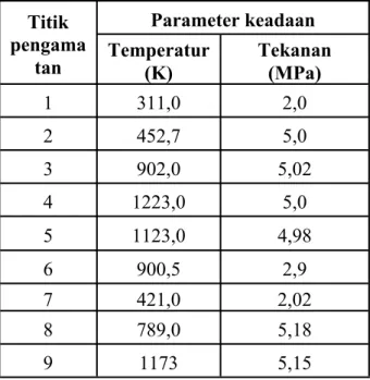 Tabel 4. Distribusi parameter keadaan pada 9 titik pengamatan sistem RGTT200K 