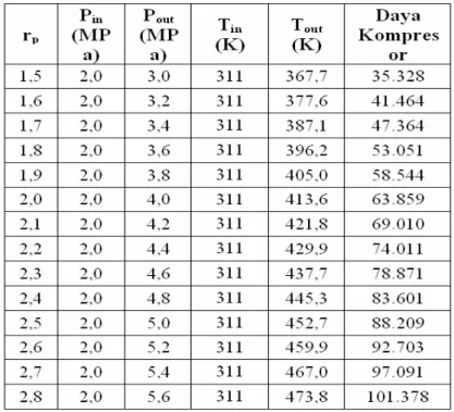 Tabel 1. Data masukan parameter turbin-kompressor RGTT200K 