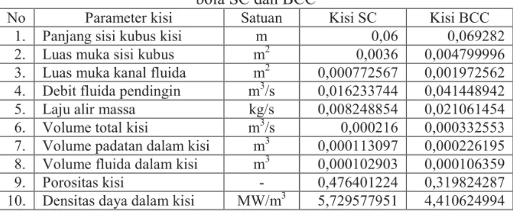 Tabel 1. Parameter penting pada bentuk struktur kisi bahan bakar  bola SC dan BCC