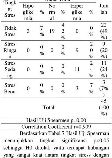 Tabel  7  Distribusi  Kadar  Tingkat  Stress  Pada  Penderita  Diabetes  Mellitus  di  Wilayah  RW  7  Kelurahan  Simokerto  Kecamatan  Simokerto  Surabaya pada tanggal 19 – 31 Maret 2018 