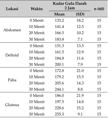 Tabel 1. Rata-rata Kadar Gula Darah 2 Jam  Setelah Makan pada Penderita Diabetes Mellitus 