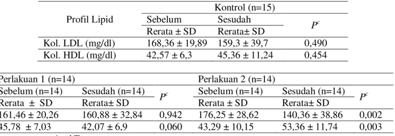 Tabel 6. Perbandingan kadar kolesterol LDL dan kadar kolesterol HDL subyek antara sebelum dan  sesudah intervensi pada kelompok kontrol, kelompok perlakuan pertama dan kelompok perlakuan kedua 