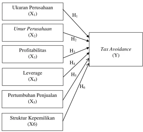 Gambar 2.1  Rancangan Kerangka Pemikiran 