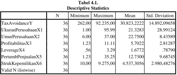 Tabel 4.1.  Descriptive Statistics 