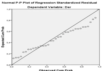 Gambar IV.4  Hasil P-Plot Regression 