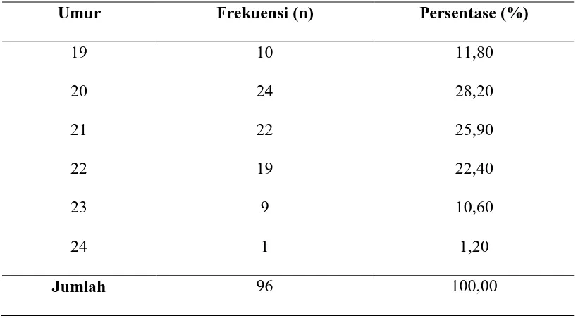 Tabel 5.1 Karakteristik jenis kelamin responden yang mengikuti penelitian