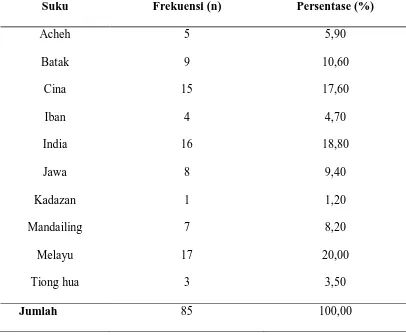 Tabel 5.3 Karakteristik suku responden yang mengikuti penelitian 