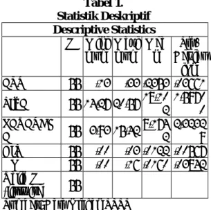Tabel 1. Statistik Deskriptif Descriptive Statistics