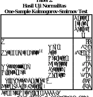 Tabel 2. Hasil Uji Normalitas