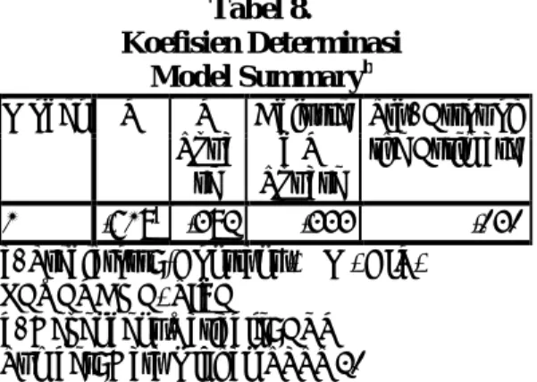 Tabel 7. Uji F (Simultan) ANOVA a Model Sum of  Square s Mean  Square Fhitung Sig. 1 Regression 0,028 0,007 7,74 ,000 bResidu al 0,045 0,001 Total 0,072