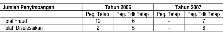 Tabel . I. Fraud Internal 