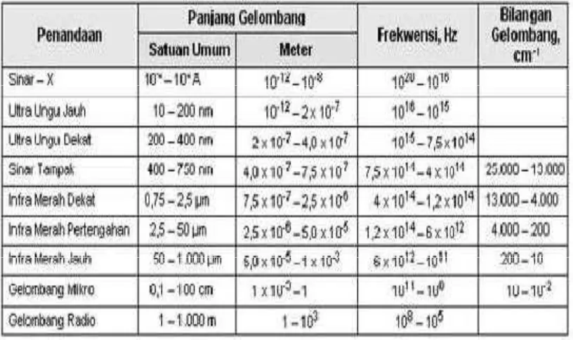 Tabel 1.1 Karakteristik Spektrum Elektromagnetik 