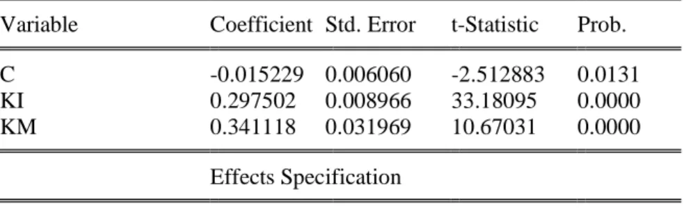 Tabel 1: Hasil Pengujian random effect model dengan White cross-section standard  errors &amp; covariance 