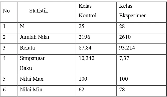 Tabel 9. Data Postest Kelas Kontrol dan Kelas Eksperimen