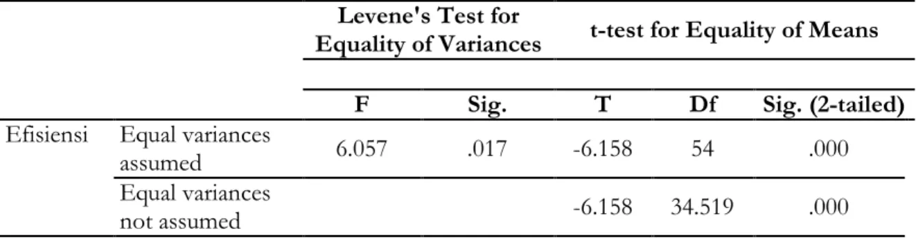 Tabel 3. Hasil uji beda Independent Sample T-test  Levene's Test for 