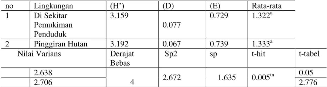 Tabel 3. Hasil analisis statistic uji-t terhadap indeks NHDQHNDUDJDPDQ +¶ NHPHOLPSDKDQ (D) dan kemerataan (E) pada dua lingkungan yang berbeda di pertanaman padi 