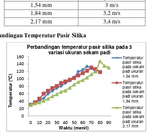 Gambar 3. Grafik perbandingan temperatur pasir silika pada tiga variasi 