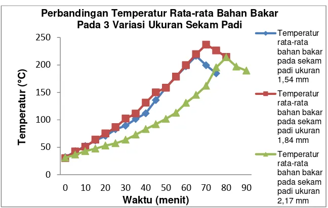 Gambar 4. Grafik perbandingan temperatur rata-rata bahan bakar pada tiga 