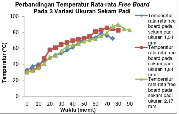Gambar 5. Perbandingan temperatur rata-rata free board pada tiga variasi 