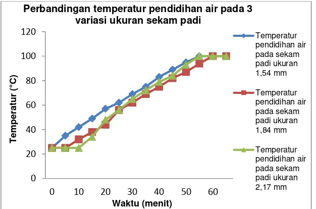 Gambar 7. Grafik perbandingan temperatur pendidihan air pada tiga 