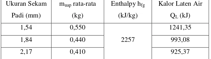 Tabel 3. Tabel perhitungan kalor laten air  
