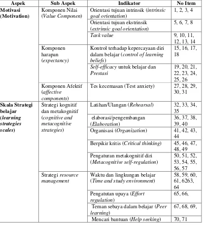 Tabel 3.4 Kisi-kisi Instrumen Alat Ukur Self-Regulated Learning Motivated 