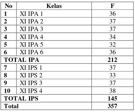 Tabel 3.2 Distribusi Populasi Penelitian Kelas XI SMA Negeri 7 Bandung. 
