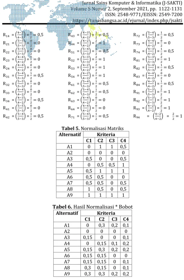 Tabel 6. Hasil Normalisasi * Bobot  Alternatif  Kriteria  C1  C2  C3  C4  A1  0  0,3  0,2  0,1  A2  0  0  0  0  A3  0,15  0  0  0,1  A4  0  0,15  0,1  0,2  A5  0,15  0,3  0,2  0,2  A6  0,15  0,15  0  0  A7  0,15  0,15  0  0,1  A8  0,3  0,15  0  0,1  A9  0,