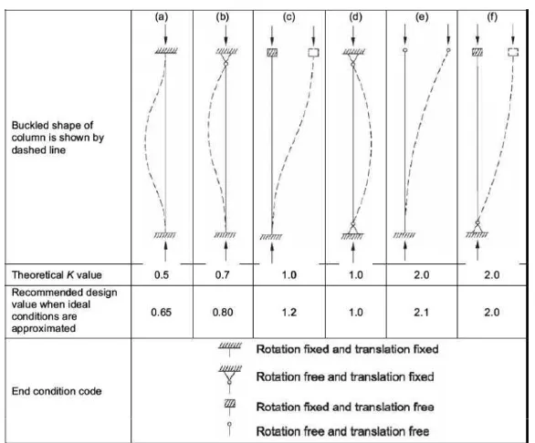 Gambar 2.3. Tabel Pendekatan Nilai Faktor Panjang Efektif 