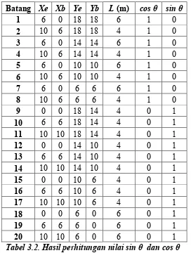 Tabel 3.2. Hasil perhitungan nilai sin θ  dan cos θ 
