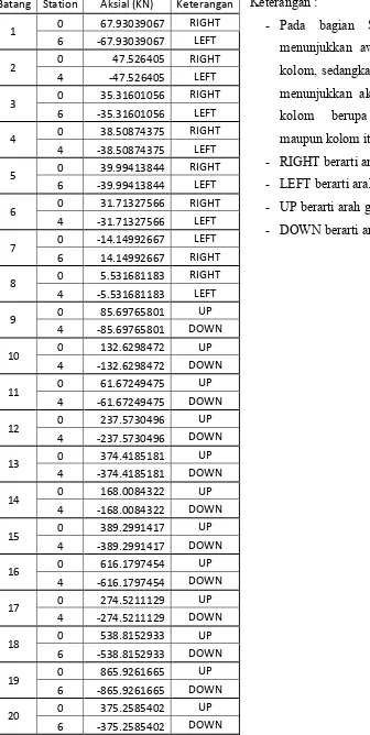 Tabel 3.3. Gaya Aksial Perhitungan Manual 1,2D + 1.0L + 1.0E Mnt 
