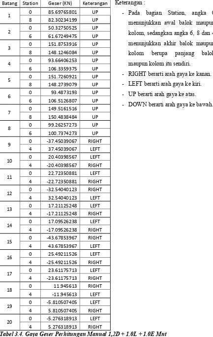 Tabel 3.4. Gaya Geser Perhitungan Manual 1,2D + 1.0L + 1.0E Mnt 